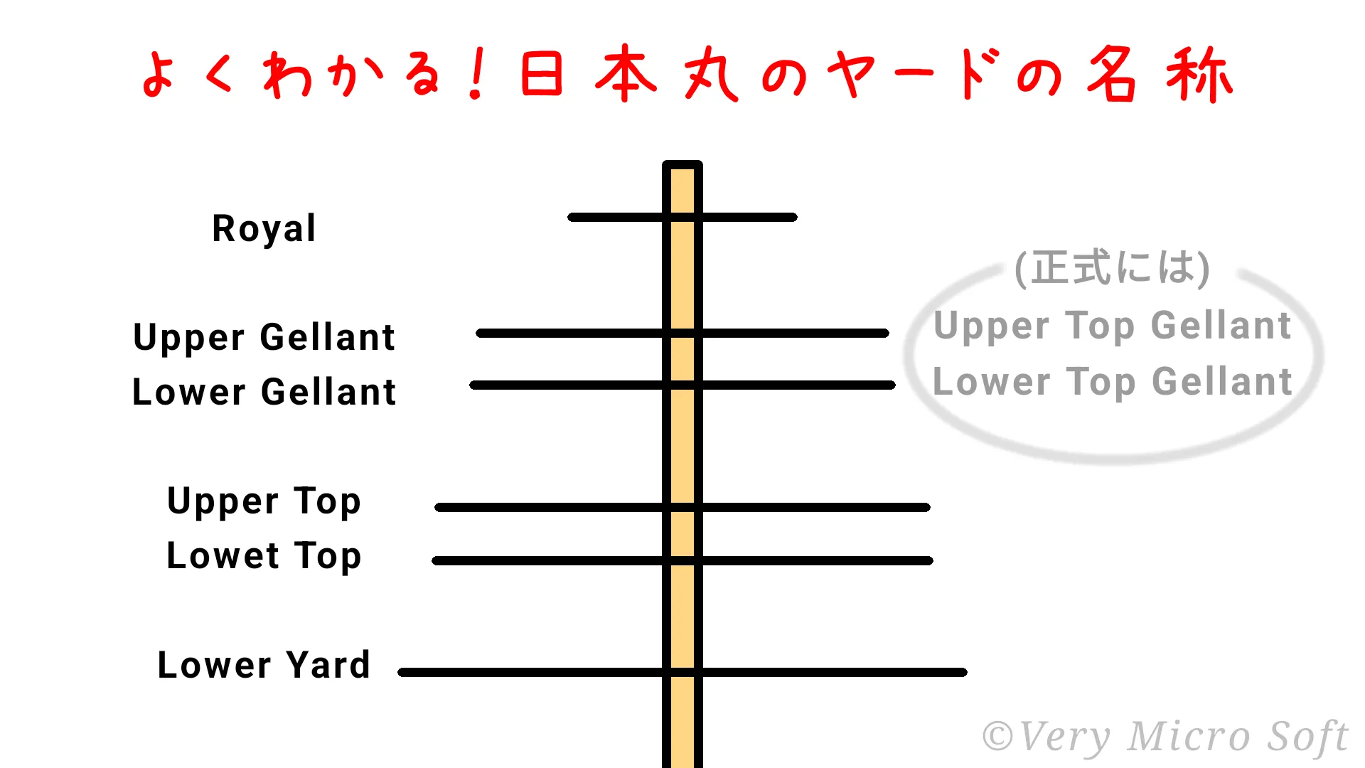 よくわかる！日本丸のヤードの名称